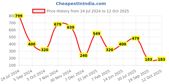 tatacliq.com Power by Bata Women's Pink Slides power Price History Graph from 24 Jul 2024 to 11 Oct 2025
