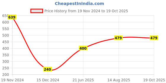 tatacliq.com Power by Bata Women's Pink Slides power Price History Graph from 19 Nov 2024 to 19 Oct 2025