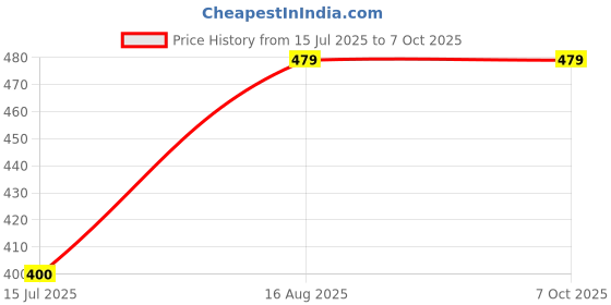 tatacliq.com Power by Bata Women's Pink Slides power Price History Graph from 15 Jul 2025 to 7 Oct 2025