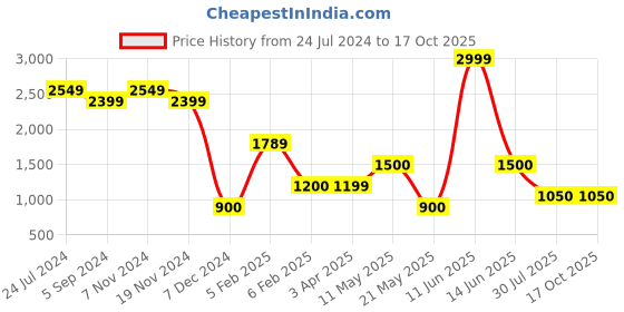 tatacliq.com Power by Bata Women's Pink Training Shoes power Price History Graph from 24 Jul 2024 to 16 Oct 2025