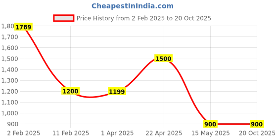 tatacliq.com Power by Bata Women's Pink Training Shoes power Price History Graph from 2 Feb 2025 to 20 Oct 2025