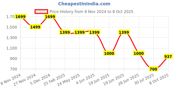 tatacliq.com Power by Bata Women's Pink Walking Shoes power Price History Graph from 8 Nov 2024 to 8 Oct 2025
