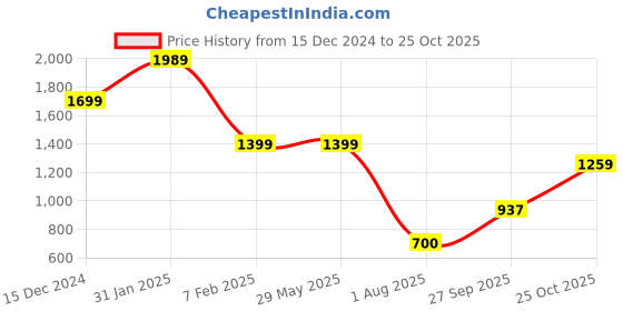 tatacliq.com Power by Bata Women's Pink Walking Shoes power Price History Graph from 15 Dec 2024 to 25 Oct 2025