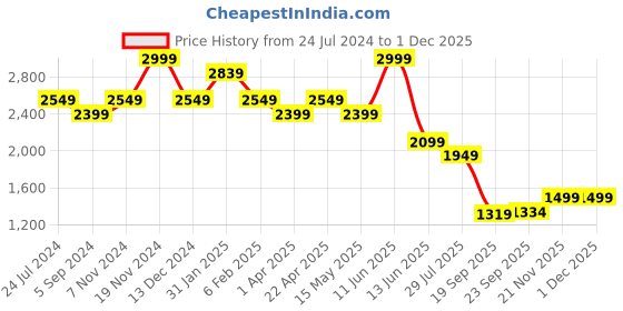 tatacliq.com Power by Bata Women's PROPEL 2.0 Blue Running Shoes power Price History Graph from 24 Jul 2024 to 1 Dec 2025