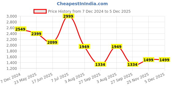 tatacliq.com Power by Bata Women's PROPEL 2.0 Blue Running Shoes power Price History Graph from 7 Dec 2024 to 5 Dec 2025