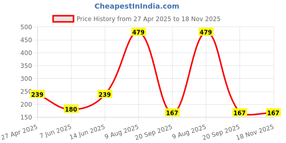 tatacliq.com Power by Bata Women's Purple & Grey Flip Flops power Price History Graph from 27 Apr 2025 to 17 Nov 2025