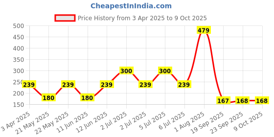 tatacliq.com Power by Bata Women's Purple & Grey Flip Flops power Price History Graph from 3 Apr 2025 to 9 Oct 2025