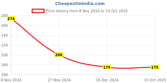 tatacliq.com Power by Bata Women's Red Flip Flops power Price History Graph from 8 Nov 2024 to 14 Oct 2025