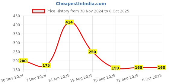 tatacliq.com Power by Bata Women's Red Flip Flops power Price History Graph from 30 Nov 2024 to 8 Oct 2025