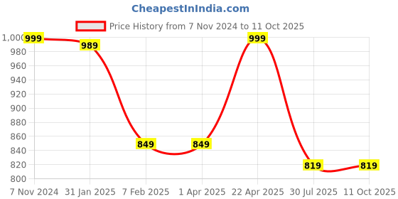 tatacliq.com Power by Bata Women's SOFT FOAM Pink Flip Flops power Price History Graph from 7 Nov 2024 to 10 Oct 2025