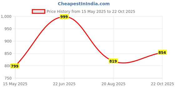 tatacliq.com Power by Bata Women's SOFT FOAM Pink Flip Flops power Price History Graph from 15 May 2025 to 22 Oct 2025