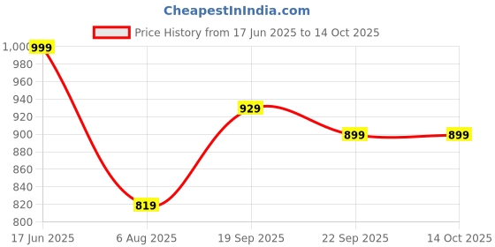 tatacliq.com Power by Bata Women's SOFT FOAM Pink Flip Flops power Price History Graph from 17 Jun 2025 to 14 Oct 2025