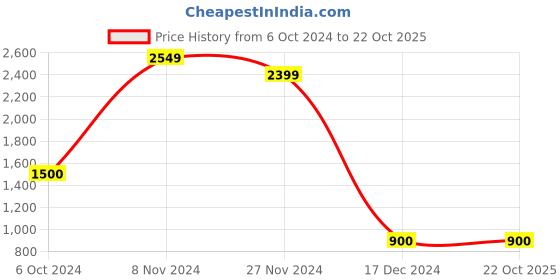 tatacliq.com Power by Bata Women's Taupe Sneakers power Price History Graph from 6 Oct 2024 to 22 Oct 2025