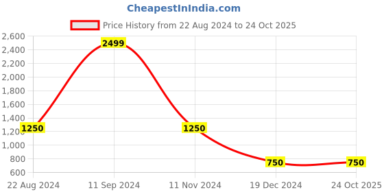tatacliq.com Power by Bata Women's Turquoise Running Shoes power Price History Graph from 22 Aug 2024 to 24 Oct 2025