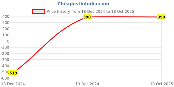 tatacliq.com Power by Bata Women's Vize Navy Running Shoes power Price History Graph from 18 Dec 2024 to 18 Oct 2025
