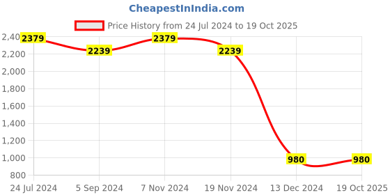 tatacliq.com Power by Bata Women's Wave Vital 2 Black Running Shoes power Price History Graph from 24 Jul 2024 to 18 Oct 2025