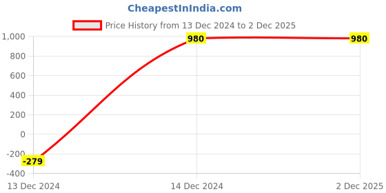 tatacliq.com Power by Bata Women's Wave Vital 2 Black Running Shoes power Price History Graph from 13 Dec 2024 to 2 Dec 2025