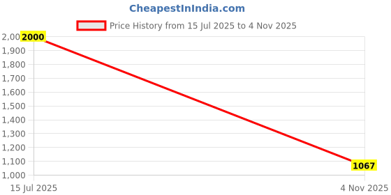 tatacliq.com Power by Bata Women's White Training Shoes power Price History Graph from 15 Jul 2025 to 4 Nov 2025