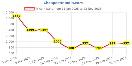 tatacliq.com Power by Bata Women's White Walking Shoes power Price History Graph from 31 Jan 2025 to 22 Nov 2025