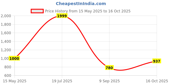 tatacliq.com Power by Bata Women's White Walking Shoes power Price History Graph from 15 May 2025 to 16 Oct 2025
