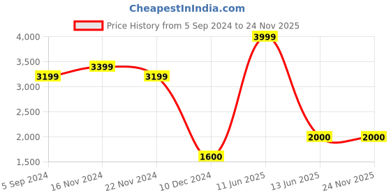 tatacliq.com Power by Bata Women's Xolite Racer SV White Running Shoes power Price History Graph from 5 Sep 2024 to 24 Nov 2025