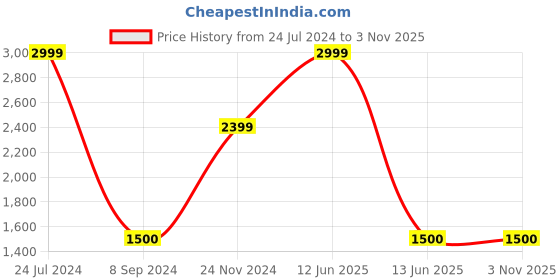 tatacliq.com Power by Bata Women's XORISE+ 100 PLUTO Purple Running Shoes power Price History Graph from 24 Jul 2024 to 2 Nov 2025