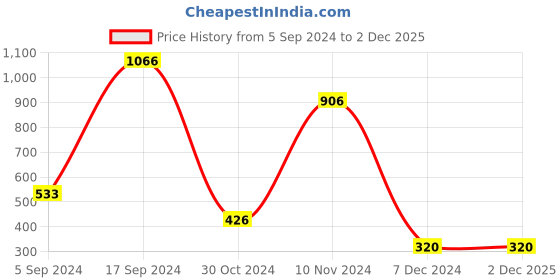 tatacliq.com Power Men's Black Fisherman Sandals power Price History Graph from 5 Sep 2024 to 1 Dec 2025