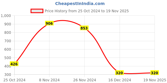 tatacliq.com Power Men's Black Fisherman Sandals power Price History Graph from 25 Oct 2024 to 18 Nov 2025