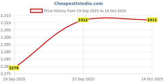 tatacliq.com Power Men's Blue Slip-On Shoes power Price History Graph from 19 Sep 2025 to 14 Oct 2025