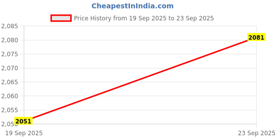 tatacliq.com Power Men's Grey Running Shoes power Price History Graph from 19 Sep 2025 to 23 Sep 2025