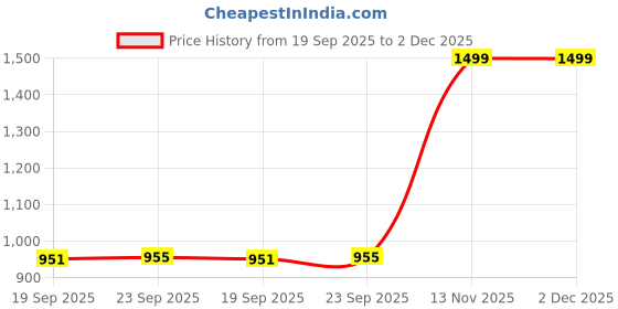 tatacliq.com Power Women's Grey Sneakers power Price History Graph from 19 Sep 2025 to 2 Dec 2025