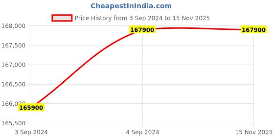 tatacliq.com PowerMax Fitness TA-C5 6.0HP Peak Treadmill (Black) powermax fitness Price History Graph from 3 Sep 2024 to 15 Nov 2025
