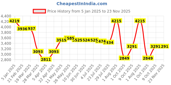 tatacliq.com Powersutra Beige Checks Blazer powersutra Price History Graph from 5 Jan 2025 to 22 Nov 2025