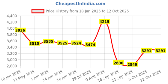 tatacliq.com Powersutra Beige Checks Blazer powersutra Price History Graph from 18 Jan 2025 to 12 Oct 2025