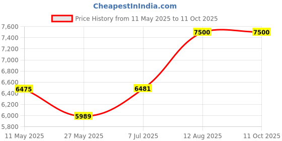 tatacliq.com Powersutra Beige Checks Blazer With Trouser powersutra Price History Graph from 11 May 2025 to 10 Oct 2025