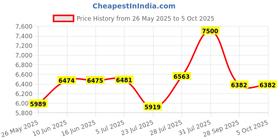 tatacliq.com Powersutra Beige Checks Blazer With Trouser powersutra Price History Graph from 26 May 2025 to 4 Oct 2025
