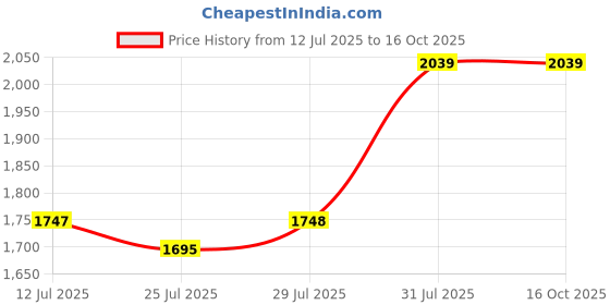 tatacliq.com Powersutra Beige Checks Slim fit Trouser powersutra Price History Graph from 12 Jul 2025 to 16 Oct 2025
