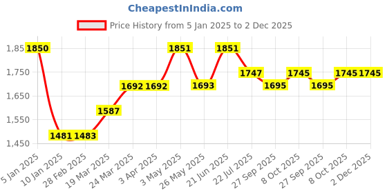 tatacliq.com Powersutra Beige Checks Trouser powersutra Price History Graph from 5 Jan 2025 to 2 Dec 2025