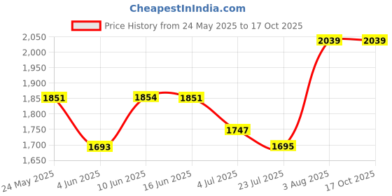 tatacliq.com Powersutra Beige Checks Trouser powersutra Price History Graph from 24 May 2025 to 16 Oct 2025