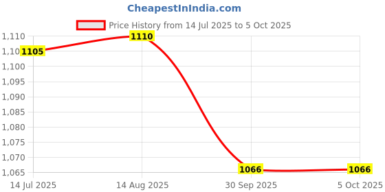 tatacliq.com Powersutra Beige Color-Block 3/4th sleeve Top powersutra Price History Graph from 14 Jul 2025 to 5 Oct 2025
