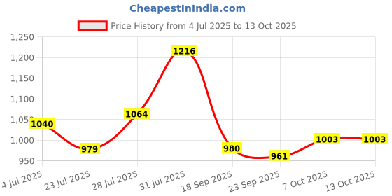 tatacliq.com Powersutra Beige Cotton Regular Fit Top powersutra Price History Graph from 4 Jul 2025 to 12 Oct 2025