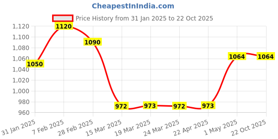 tatacliq.com Powersutra Beige Cotton Solid 3/4th sleeve Top powersutra Price History Graph from 31 Jan 2025 to 22 Oct 2025