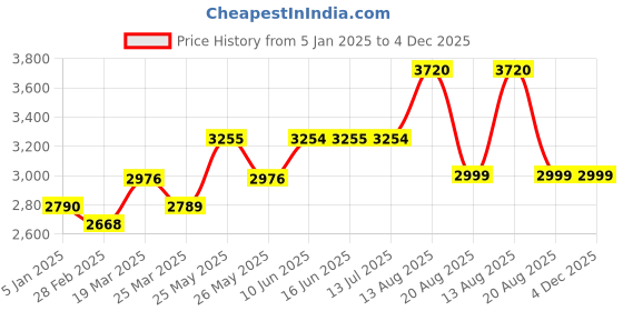 tatacliq.com Powersutra Beige Plain Dress powersutra Price History Graph from 5 Jan 2025 to 4 Dec 2025