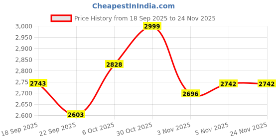 tatacliq.com Powersutra Beige Plain Dress powersutra Price History Graph from 18 Sep 2025 to 24 Nov 2025