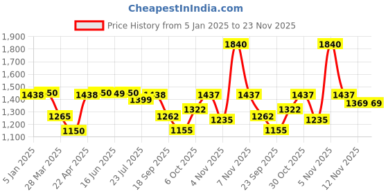 tatacliq.com Powersutra Beige Polyester Loose Fit Trouser powersutra Price History Graph from 5 Jan 2025 to 22 Nov 2025