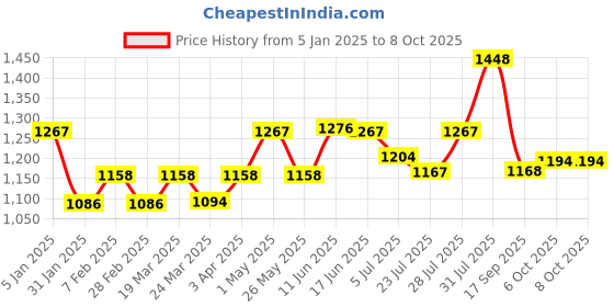 tatacliq.com Powersutra Beige Polyester Regular Fit Trouser powersutra Price History Graph from 5 Jan 2025 to 6 Oct 2025