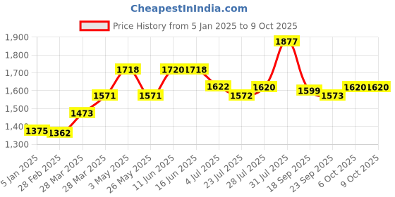 tatacliq.com Powersutra Beige Polyester Regular Fit Trouser powersutra Price History Graph from 5 Jan 2025 to 9 Oct 2025