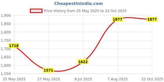 tatacliq.com Powersutra Beige Polyester Regular Fit Trouser powersutra Price History Graph from 25 May 2025 to 22 Oct 2025