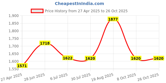 tatacliq.com Powersutra Beige Polyester Regular Fit Trouser powersutra Price History Graph from 27 Apr 2025 to 26 Oct 2025