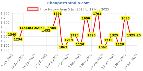 tatacliq.com Powersutra Beige Polyester Straight Fit Trouser powersutra Price History Graph from 5 Jan 2025 to 19 Nov 2025